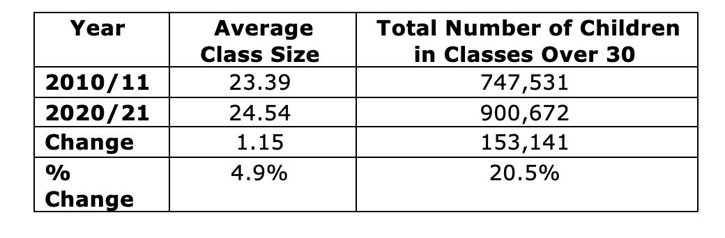 Class size data
